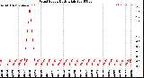 Milwaukee Weather Wind Speed<br>Daily High