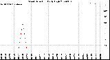 Milwaukee Weather Wind Direction<br>Daily High