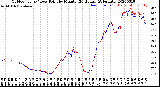 Milwaukee Weather Outdoor Temp / Dew Point<br>by Minute<br>(24 Hours) (Alternate)