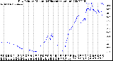 Milwaukee Weather Dew Point<br>by Minute<br>(24 Hours) (Alternate)