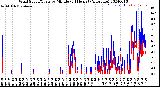 Milwaukee Weather Wind Speed/Gusts<br>by Minute<br>(24 Hours) (Alternate)