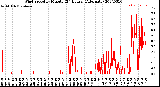 Milwaukee Weather Wind Speed<br>by Minute<br>(24 Hours) (Alternate)