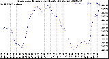 Milwaukee Weather Barometric Pressure<br>per Minute<br>(24 Hours)