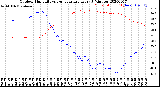 Milwaukee Weather Outdoor Humidity<br>vs Temperature<br>Every 5 Minutes