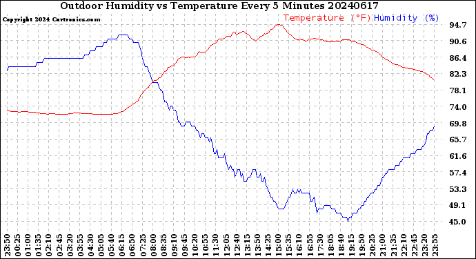 Milwaukee Weather Outdoor Humidity<br>vs Temperature<br>Every 5 Minutes