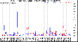 Milwaukee Weather Outdoor Rain<br>Daily Amount<br>(Past/Previous Year)