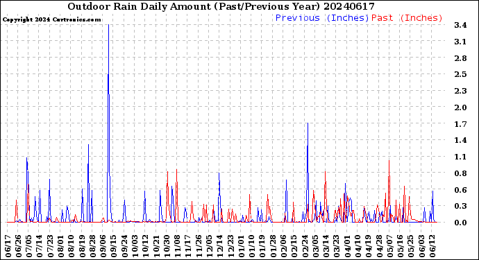 Milwaukee Weather Outdoor Rain<br>Daily Amount<br>(Past/Previous Year)