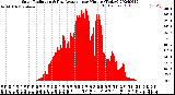 Milwaukee Weather Solar Radiation<br>& Day Average<br>per Minute<br>(Today)