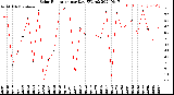 Milwaukee Weather Solar Radiation<br>per Day KW/m2