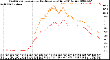 Milwaukee Weather Outdoor Temperature<br>vs Heat Index<br>per Minute<br>(24 Hours)