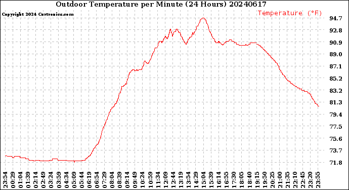 Milwaukee Weather Outdoor Temperature<br>per Minute<br>(24 Hours)