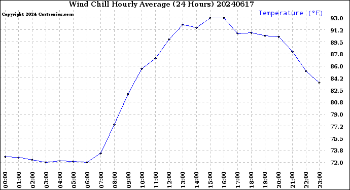 Milwaukee Weather Wind Chill<br>Hourly Average<br>(24 Hours)