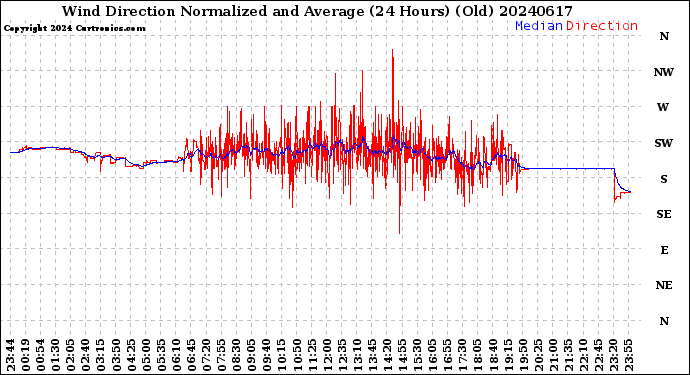 Milwaukee Weather Wind Direction<br>Normalized and Average<br>(24 Hours) (Old)