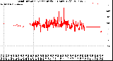 Milwaukee Weather Wind Direction<br>Normalized<br>(24 Hours) (Old)