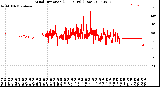 Milwaukee Weather Wind Direction<br>(24 Hours) (Raw)