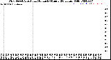 Milwaukee Weather Wind Speed<br>Actual and Median<br>by Minute<br>(24 Hours) (Old)