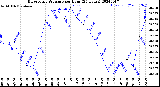 Milwaukee Weather Barometric Pressure<br>per Hour<br>(24 Hours)