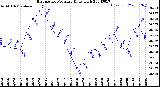 Milwaukee Weather Barometric Pressure<br>Daily High