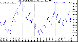 Milwaukee Weather Barometric Pressure<br>Daily Low