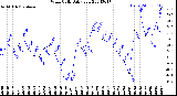 Milwaukee Weather Wind Chill<br>Daily Low