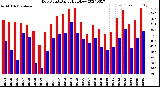 Milwaukee Weather Dew Point<br>Daily High/Low