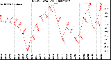 Milwaukee Weather Dew Point<br>Daily High