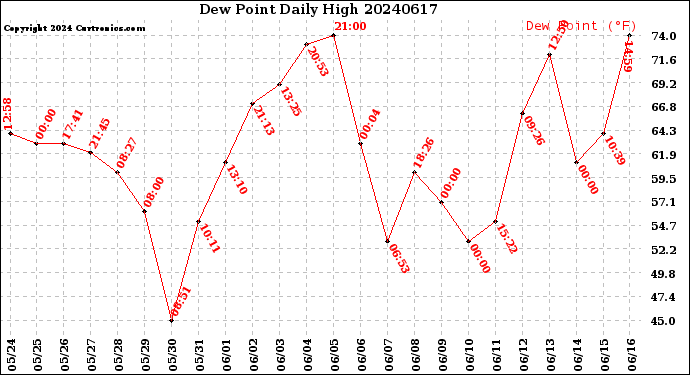 Milwaukee Weather Dew Point<br>Daily High