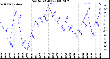 Milwaukee Weather Dew Point<br>Daily Low