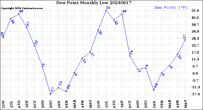 Milwaukee Weather Dew Point<br>Monthly Low