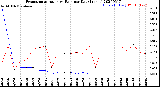 Milwaukee Weather Evapotranspiration<br>vs Rain per Day<br>(Inches)