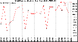 Milwaukee Weather Evapotranspiration<br>per Day (Ozs sq/ft)