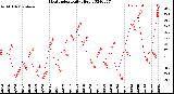 Milwaukee Weather Heat Index<br>Daily High