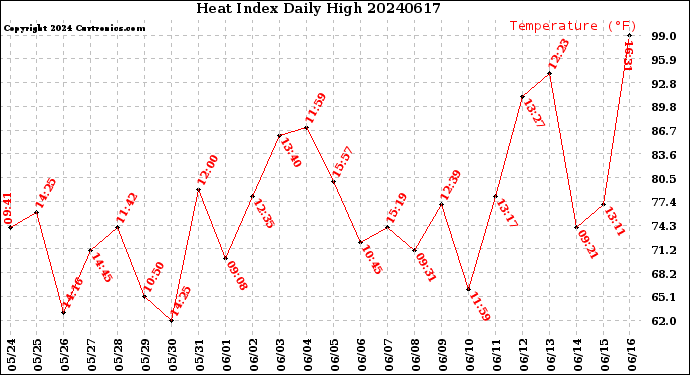 Milwaukee Weather Heat Index<br>Daily High