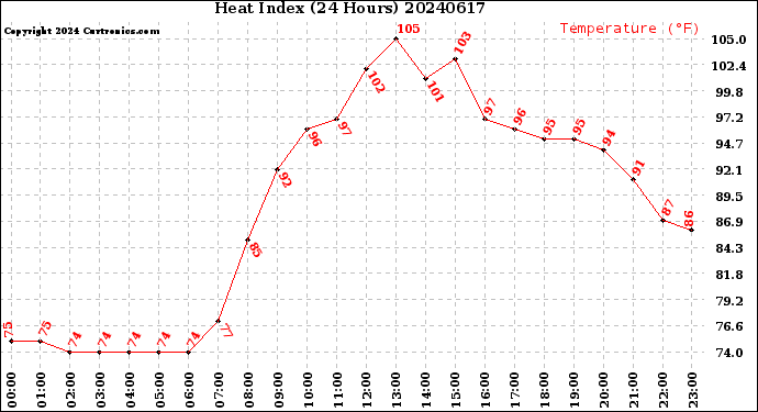 Milwaukee Weather Heat Index<br>(24 Hours)