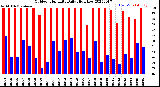 Milwaukee Weather Outdoor Humidity<br>Daily High/Low