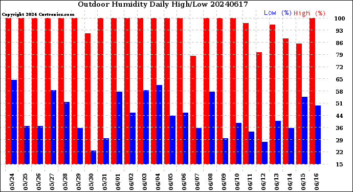 Milwaukee Weather Outdoor Humidity<br>Daily High/Low