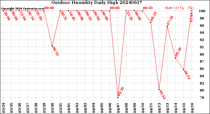 Milwaukee Weather Outdoor Humidity<br>Daily High