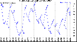 Milwaukee Weather Outdoor Humidity<br>Daily Low