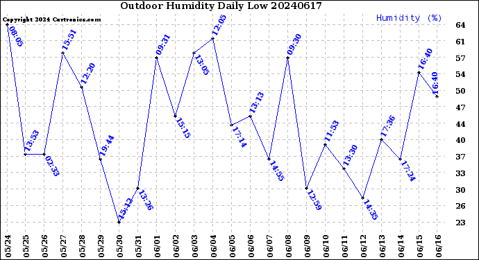 Milwaukee Weather Outdoor Humidity<br>Daily Low