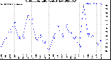 Milwaukee Weather Outdoor Humidity<br>Monthly Low