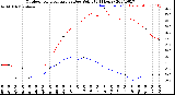 Milwaukee Weather Outdoor Temperature<br>vs Dew Point<br>(24 Hours)