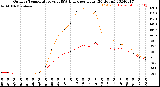 Milwaukee Weather Outdoor Temperature<br>vs THSW Index<br>per Hour<br>(24 Hours)