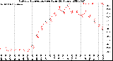 Milwaukee Weather Outdoor Temperature<br>per Hour<br>(24 Hours)