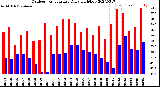 Milwaukee Weather Outdoor Temperature<br>Daily High/Low