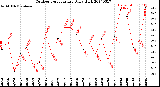 Milwaukee Weather Outdoor Temperature<br>Daily High