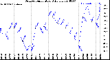 Milwaukee Weather Outdoor Temperature<br>Daily Low