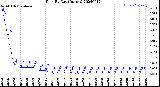 Milwaukee Weather Rain<br>By Day<br>(Inches)