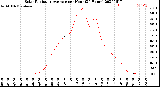 Milwaukee Weather Solar Radiation Average<br>per Hour<br>(24 Hours)