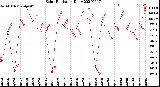 Milwaukee Weather Solar Radiation<br>Daily