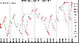 Milwaukee Weather THSW Index<br>Daily High